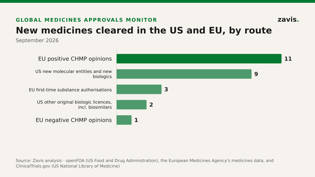 Just 1 of 19 matched new substances from US and EU regulators had a Gulf trial site
