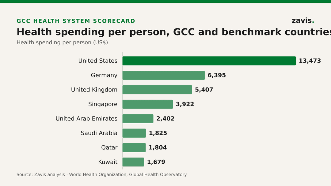UAE health spending reaches US$2,402 per person, the highest of the six GCC states