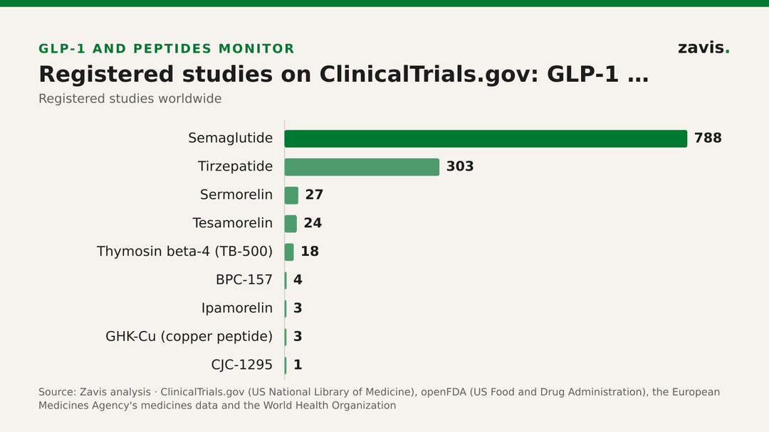 UAE has 15 GLP-1 studies on record but only 1 is recruiting or active now