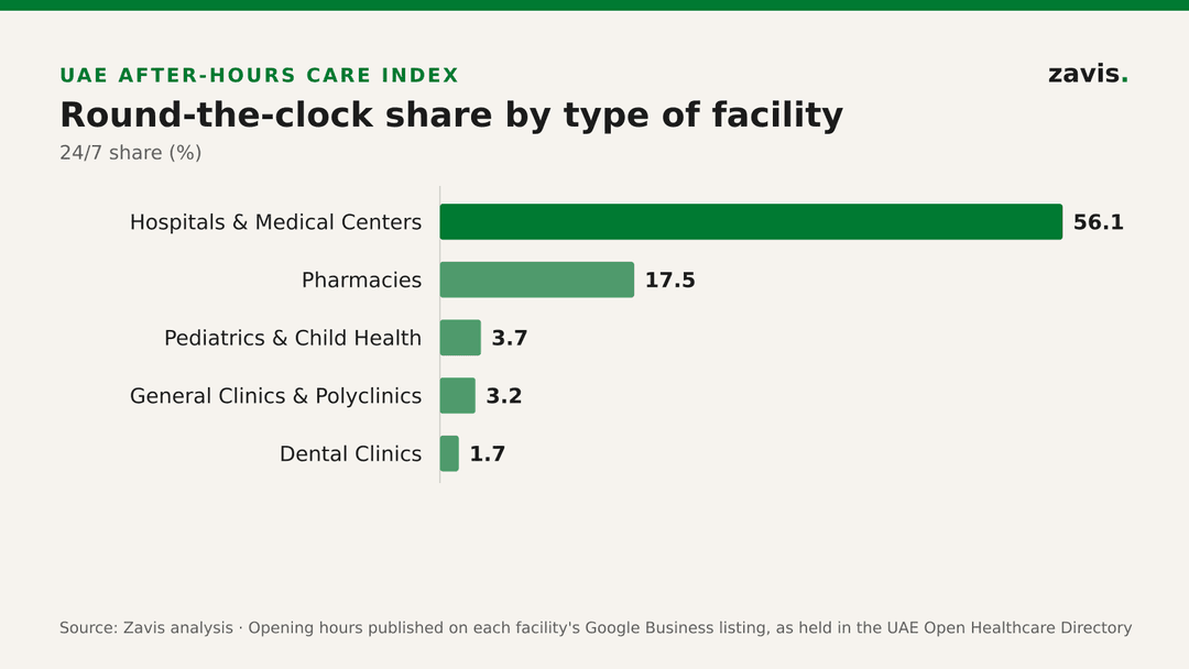 Only 9.4% of UAE health facilities with published hours are open 24/7