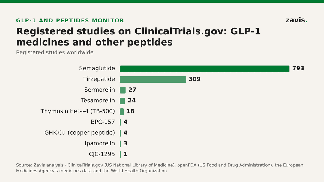 UAE has 15 registered GLP-1 studies on record, but only 1 is recruiting or active now