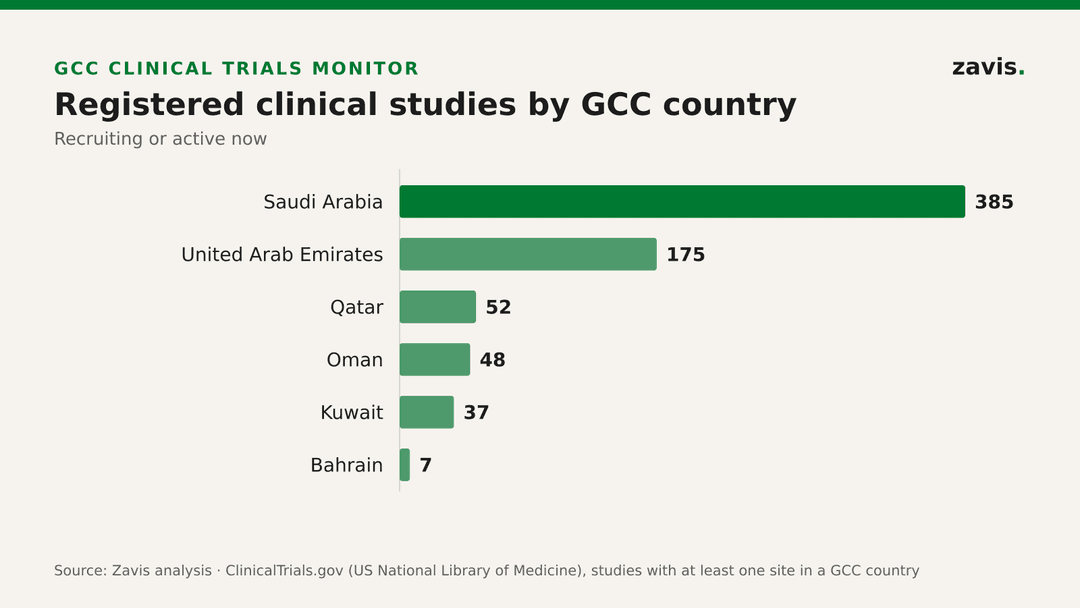 UAE has 175 clinical studies recruiting or active, Zavis monitor shows