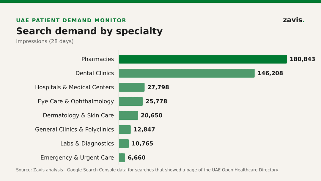 Pharmacies drew 180,843 Google impressions, the most of any specialty in the UAE