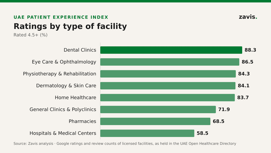 Dental clinics rated 4.5 or higher at 88.3%, hospitals and medical centers at 58.5%