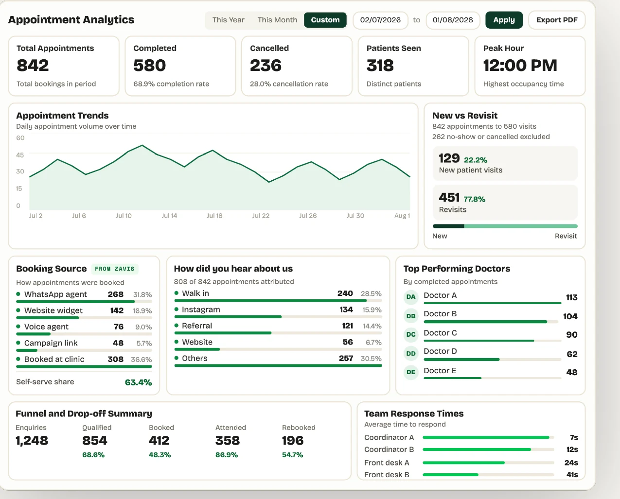 Zavis appointment analytics: total appointments, completion and cancellation rates, booking source and peak hour