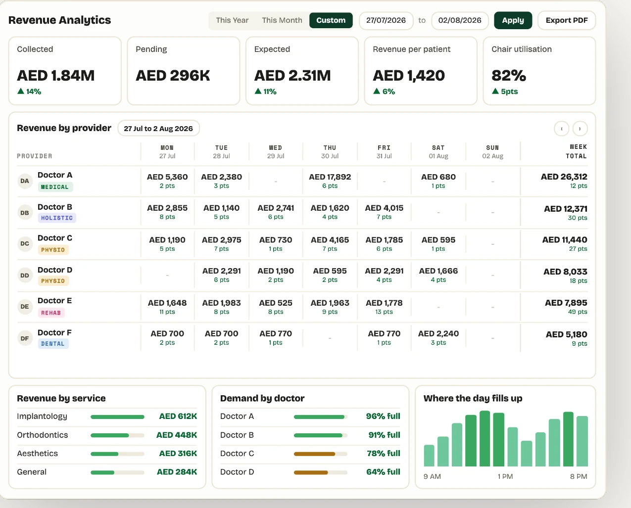 Zavis revenue analytics: collected, pending and expected revenue, revenue per patient and chair utilisation