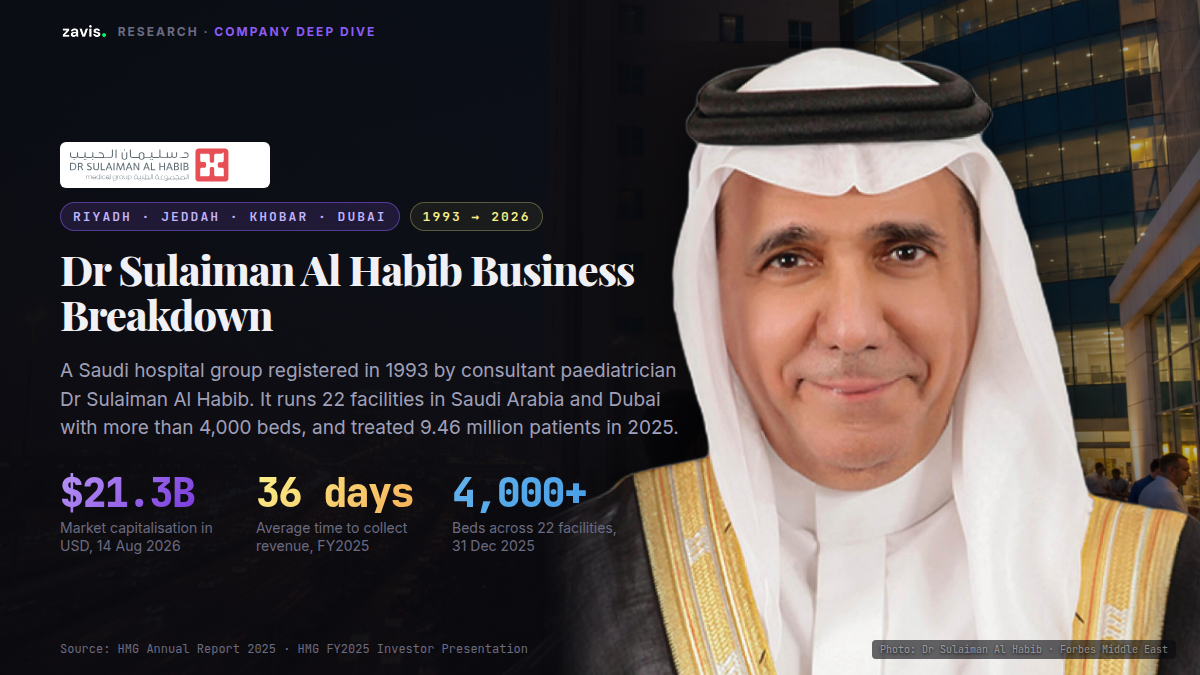 Dr Sulaiman Al Habib Business Breakdown